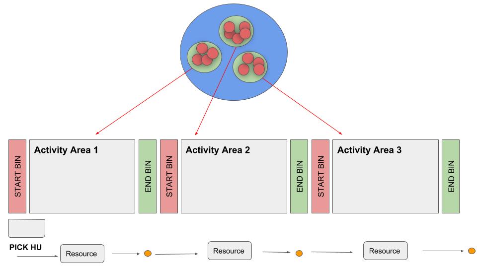 Understand SAP EWM Pick & pass (1)